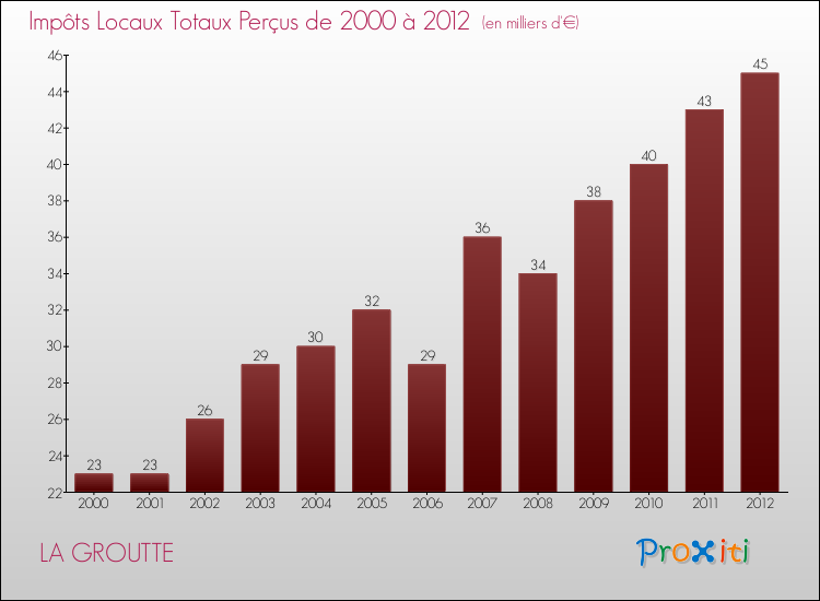 Evolution des Impôts Locaux pour la commune de LA GROUTTE de 2000 à 2012 Evolution des Impôts Locaux pour LA GROUTTE de 2000 à 2012