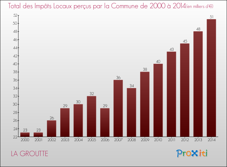 Evolution des Impôts Locaux pour la commune de LA GROUTTE de 2000 à 2014 Evolution des Impôts Locaux pour LA GROUTTE de 2000 à 2014