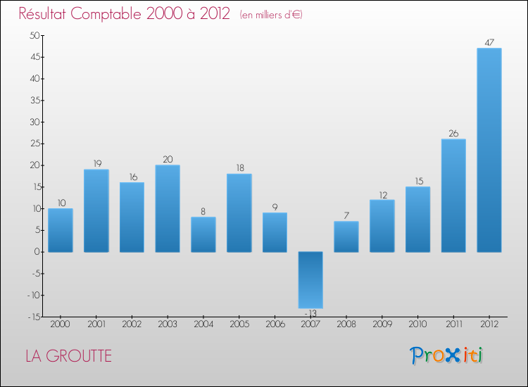 Evolution du résultat comptable pour la commune de LA GROUTTE de 2000 à 2012 Evolution du résultat comptable pour LA GROUTTE de 2000 à 2012