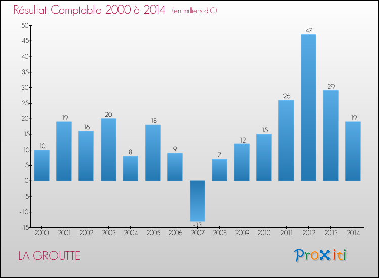 Evolution du résultat comptable pour la commune de LA GROUTTE de 2000 à 2014 Evolution du résultat comptable pour LA GROUTTE de 2000 à 2014