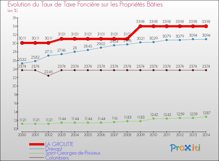 Evolution du taux de la taxe foncière sur le bati pour LA GROUTTE et les communes proches de 2000 à 2014 Comparaison des taux de taxe foncière sur le bati pour LA GROUTTE et les communes voisines de 2000 à 2014