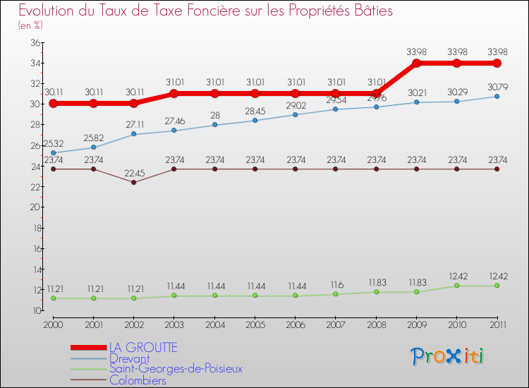 Evolution du taux de la taxe foncière sur le bati pour LA GROUTTE et les communes proches Comparaison des taux de taxe foncière sur le bati pour LA GROUTTE et les communes voisines