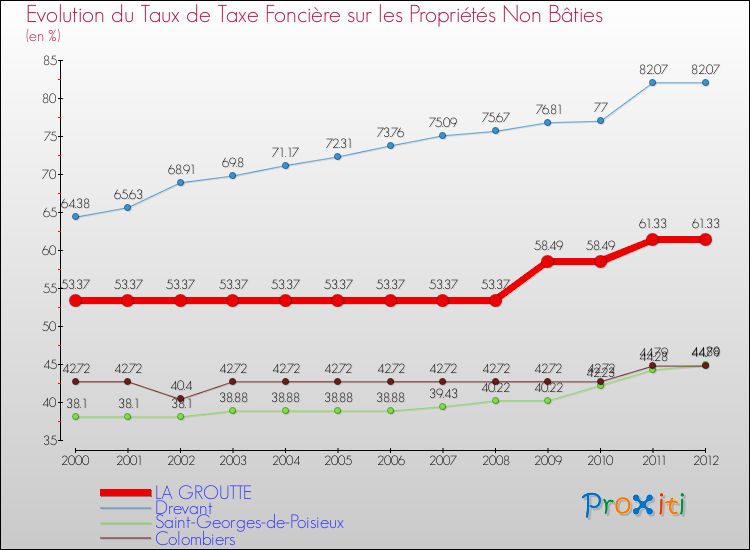 Evolution du taux de la taxe foncière sur les immeubles et terrains non batis pour LA GROUTTE et les communes proches de 2000 à 2012 Comparaison des taux de la taxe foncière sur les immeubles et terrains non batis pour LA GROUTTE et les communes voisines de 2000 à 2012