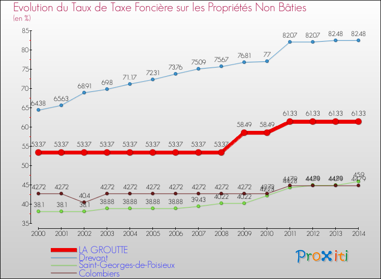 Evolution du taux de la taxe foncière sur les immeubles et terrains non batis pour LA GROUTTE et les communes proches de 2000 à 2014 Comparaison des taux de la taxe foncière sur les immeubles et terrains non batis pour LA GROUTTE et les communes voisines de 2000 à 2014