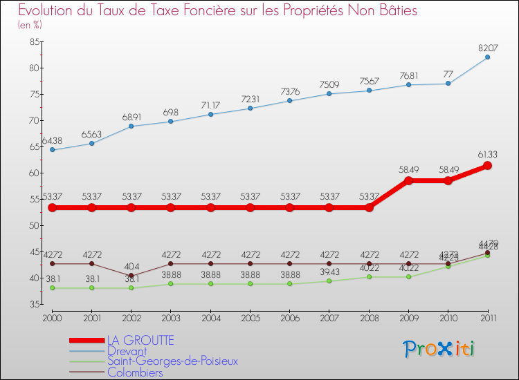 Evolution du taux de la taxe foncière sur les immeubles et terrains non batis pour LA GROUTTE et les communes proches Comparaison des taux de la taxe foncière sur les immeubles et terrains non batis pour LA GROUTTE et les communes voisines