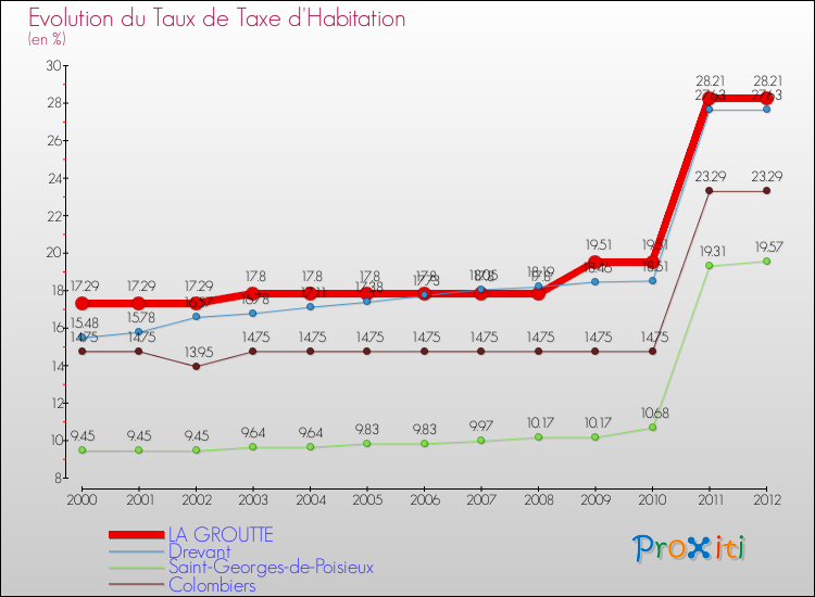 Evolution du taux de la taxe d'habitation pour LA GROUTTE et les communes proches Comparaison des taux de la taxe d'habitation pour LA GROUTTE et les communes voisines
