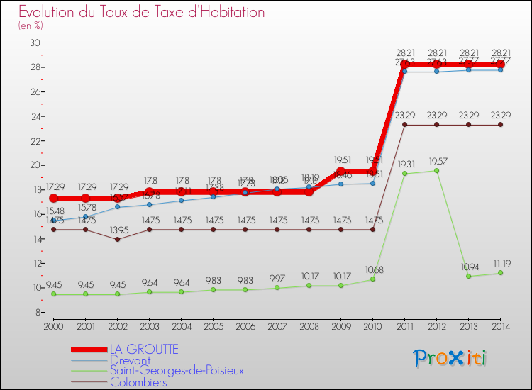 Evolution du taux de la taxe d'habitation pour LA GROUTTE et les communes proches de 2000 à 2014 Comparaison des taux de la taxe d'habitation pour LA GROUTTE et les communes voisines de 2000 à 2014