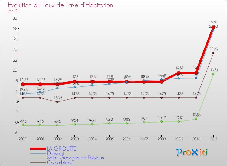 Evolution du taux de la taxe d'habitation pour LA GROUTTE et les communes proches Comparaison des taux de la taxe d'habitation pour LA GROUTTE et les communes voisines