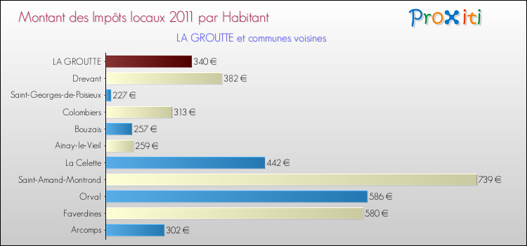 Montant des impôts locaux par Habitant pour LA GROUTTE et les communes proches Comparaison des impôts locaux par habitant pour LA GROUTTE et les communes voisines