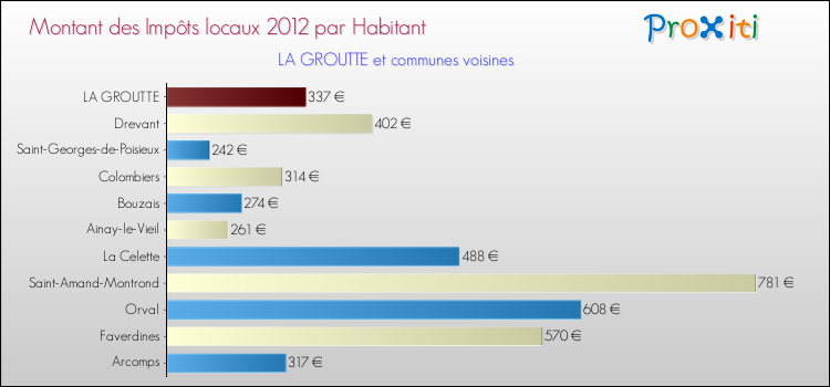 Montant des impôts locaux par Habitant pour LA GROUTTE et les communes proches Comparaison des impôts locaux par habitant pour LA GROUTTE et les communes voisines