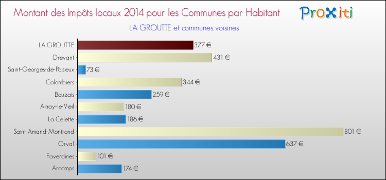 Montant des impôts locaux par Habitant pour LA GROUTTE et les communes proches en 2014 Comparaison des impôts locaux par habitant pour LA GROUTTE et les communes voisines en 2014
