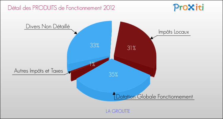 Décomposition du Budget de Fonctionnement 2012 de la commune de LA GROUTTE Budget de Fonctionnement 2012 pour la commune de LA GROUTTE