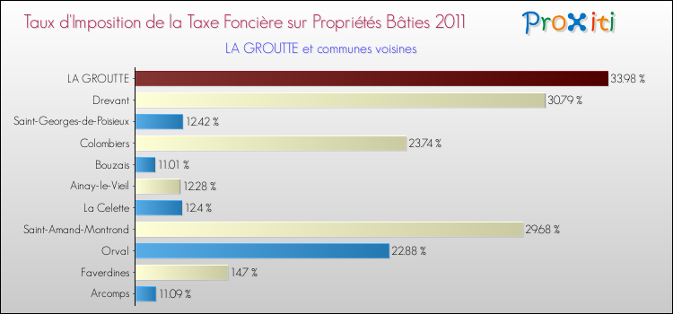Taux d'imposition de la taxe foncière sur le bati 2011 pour LA GROUTTE et les communes proches Comparaison des taux d'imposition de la taxe foncière sur le bati 2011 pour LA GROUTTE et les communes voisines