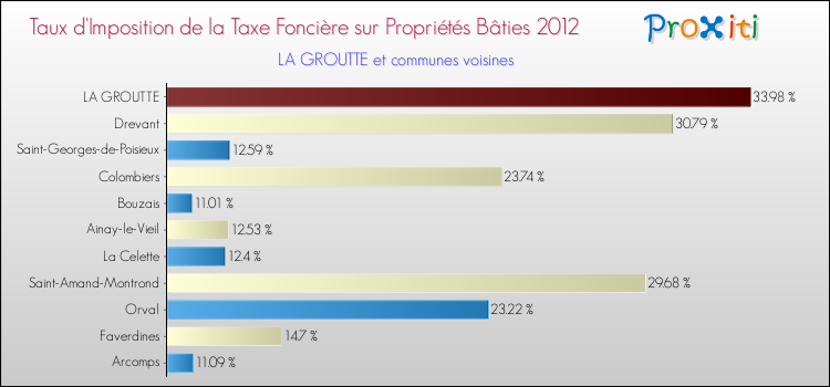 Taux d'imposition de la taxe foncière sur le bati 2012 pour LA GROUTTE et les communes proches Comparaison des taux d'imposition de la taxe foncière sur le bati 2012 pour LA GROUTTE et les communes voisines