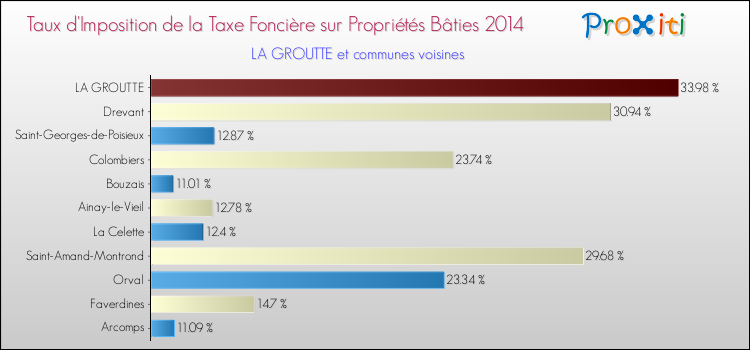 Taux d'imposition de la taxe foncière sur le bati 2014 pour LA GROUTTE et les communes proches Comparaison des taux d'imposition de la taxe foncière sur le bati 2014 pour LA GROUTTE et les communes voisines