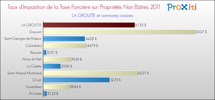 Taux d'imposition de la taxe foncière sur les immeubles et terrains non batis 2011 pour LA GROUTTE et les communes proches Comparaison des taux d'imposition de la taxe foncière sur les immeubles et terrains non batis 2011 pour LA GROUTTE et les communes voisines