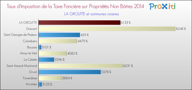 Taux d'imposition de la taxe foncière sur les immeubles et terrains non batis 2014 pour LA GROUTTE et les communes proches Comparaison des taux d'imposition de la taxe foncière sur les immeubles et terrains non batis 2014 pour LA GROUTTE et les communes voisines