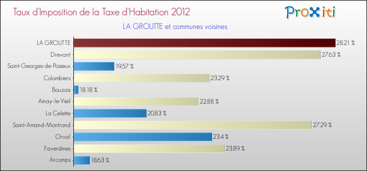 Taux d'imposition de la taxe d'habitation 2012 pour LA GROUTTE et les communes proches Comparaison des taux d'imposition de la taxe d'habitation 2012 pour LA GROUTTE et les communes voisines