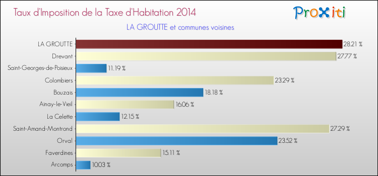 Taux d'imposition de la taxe d'habitation 2014 pour LA GROUTTE et les communes proches Comparaison des taux d'imposition de la taxe d'habitation 2014 pour LA GROUTTE et les communes voisines