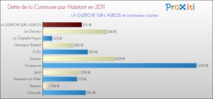 Dette par habitant de la commune en 2011 pour LA GUERCHE-SUR-L'AUBOIS et les communes proches Comparaison de la dette par habitant de la commune en 2011 pour LA GUERCHE-SUR-L'AUBOIS et les communes voisines