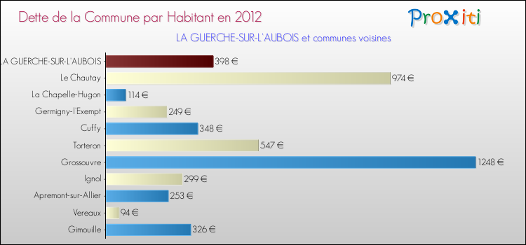 Dette par habitant de la commune en 2012 pour LA GUERCHE-SUR-L'AUBOIS et les communes proches Comparaison de la dette par habitant de la commune en 2012 pour LA GUERCHE-SUR-L'AUBOIS et les communes voisines