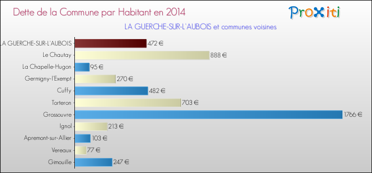 Dette par habitant de la commune en 2014 pour LA GUERCHE-SUR-L'AUBOIS et les communes proches Comparaison de la dette par habitant de la commune en 2014 pour LA GUERCHE-SUR-L'AUBOIS et les communes voisines