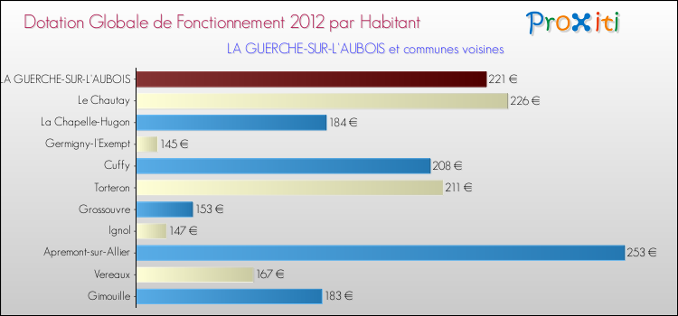 Montant des dotations globales de fonctionnement DGF par Habitant pour LA GUERCHE-SUR-L'AUBOIS et les communes proches Comparaison des des dotations globales de fonctionnement DGF par habitant pour LA GUERCHE-SUR-L'AUBOIS et les communes voisines