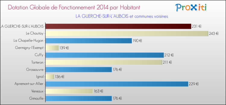 Montant des dotations globales de fonctionnement DGF par Habitant pour LA GUERCHE-SUR-L'AUBOIS et les communes proches en 2014. Comparaison des des dotations globales de fonctionnement DGF par habitant pour LA GUERCHE-SUR-L'AUBOIS et les communes voisines en 2014.