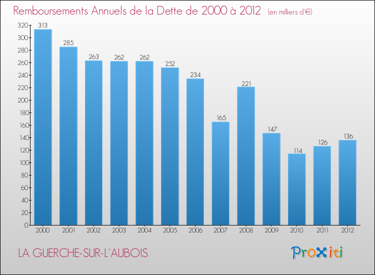 Evolution de l'annuité de la dette pour la commune de LA GUERCHE-SUR-L'AUBOIS de 2000 à 2012 Annuités de la dette pour LA GUERCHE-SUR-L'AUBOIS de 2000 à 2012