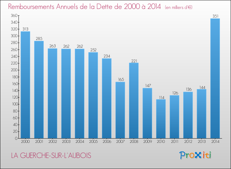 Evolution de l'annuité de la dette pour la commune de LA GUERCHE-SUR-L'AUBOIS de 2000 à 2014 Annuités de la dette pour LA GUERCHE-SUR-L'AUBOIS de 2000 à 2014