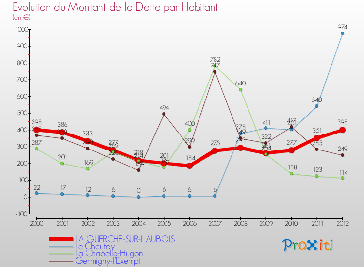 Evolution de la dette par habitant pour la commune de LA GUERCHE-SUR-L'AUBOIS et les communes proches de 2000 à 2012 Comparaison de la dette par habitant pour LA GUERCHE-SUR-L'AUBOIS et les communes voisines de 2000 à 2012