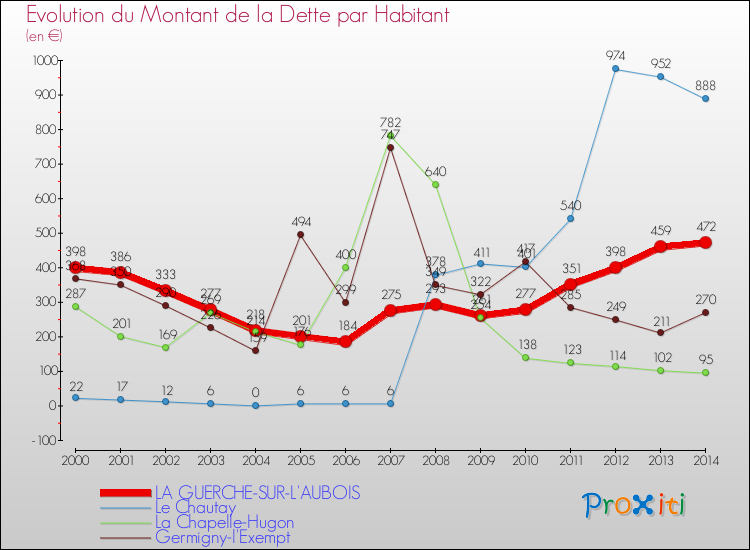 Evolution de la dette par habitant pour la commune de LA GUERCHE-SUR-L'AUBOIS et les communes proches de 2000 à 2014 Comparaison de la dette par habitant pour LA GUERCHE-SUR-L'AUBOIS et les communes voisines de 2000 à 2014