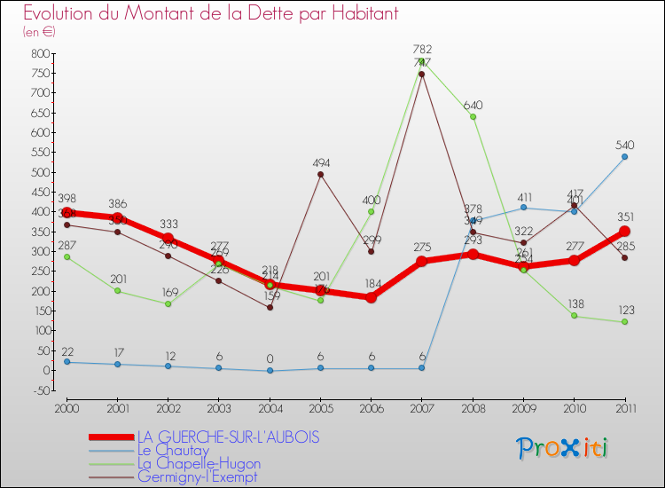 Evolution de la dette par habitant pour la commune de LA GUERCHE-SUR-L'AUBOIS et les communes proches Comparaison de la dette par habitant pour LA GUERCHE-SUR-L'AUBOIS et les communes voisines