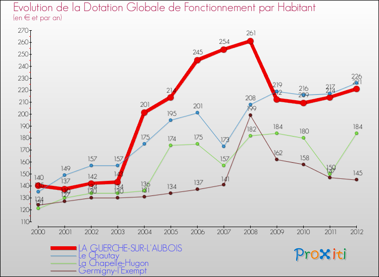 Evolution et montant de la dotation globale de fonctionnement par Habitant pour LA GUERCHE-SUR-L'AUBOIS et les communes proches Comparaison des dotations globales de fonctionnement par habitant pour LA GUERCHE-SUR-L'AUBOIS et les communes voisines