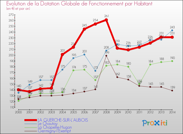 Evolution et montant de la dotation globale de fonctionnement par Habitant pour LA GUERCHE-SUR-L'AUBOIS et les communes proches de 2000 à 2014. Comparaison des dotations globales de fonctionnement par habitant pour LA GUERCHE-SUR-L'AUBOIS et les communes voisines de 2000 à 2014.