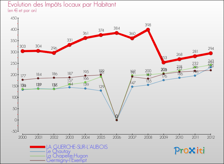 Evolution et montant des impôts locaux par Habitant pour LA GUERCHE-SUR-L'AUBOIS et les communes proches Comparaison des impôts locaux par habitant pour LA GUERCHE-SUR-L'AUBOIS et les communes voisines