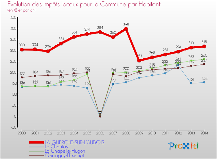 Evolution et montant des impôts locaux par Habitant pour LA GUERCHE-SUR-L'AUBOIS et les communes proches de 2000 à 2014 Comparaison des impôts locaux par habitant pour LA GUERCHE-SUR-L'AUBOIS et les communes voisines de 2000 à 2014