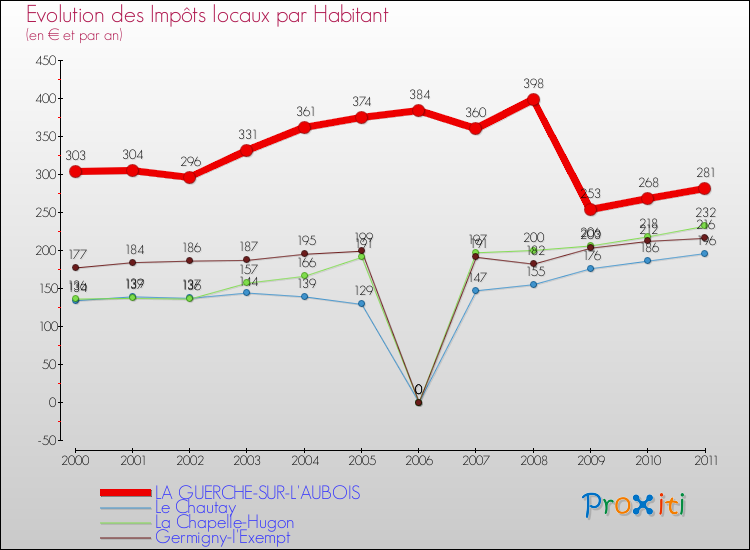 Evolution et montant des impôts locaux par Habitant pour LA GUERCHE-SUR-L'AUBOIS et les communes proches Comparaison des impôts locaux par habitant pour LA GUERCHE-SUR-L'AUBOIS et les communes voisines