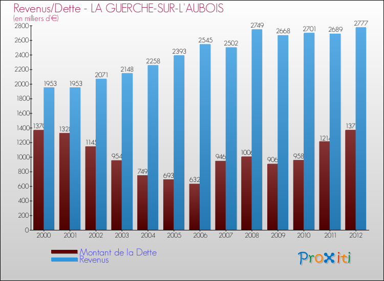 Evolution comparée de la dette et des revenus pour la commune de LA GUERCHE-SUR-L'AUBOIS de 2000 à 2012 Comparaison de la dette et des revenus pour LA GUERCHE-SUR-L'AUBOIS de 2000 à 2012