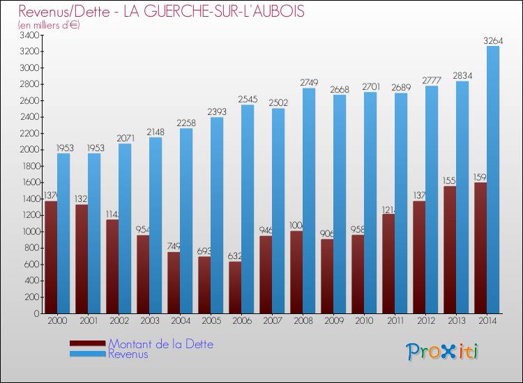 Evolution comparée de la dette et des revenus pour la commune de LA GUERCHE-SUR-L'AUBOIS de 2000 à 2014 Comparaison de la dette et des revenus pour LA GUERCHE-SUR-L'AUBOIS de 2000 à 2014