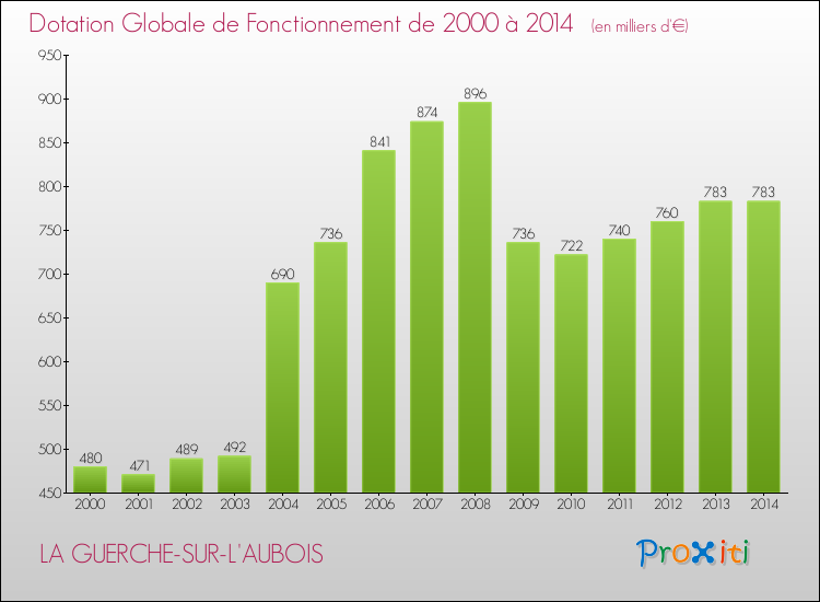Evolution du montant de la Dotation Globale de Fonctionnement pour la commune de LA GUERCHE-SUR-L'AUBOIS de 2000 à 2014 Evolution du montant de la Dotation Globale de Fonctionnement pour LA GUERCHE-SUR-L'AUBOIS de 2000 à 2014