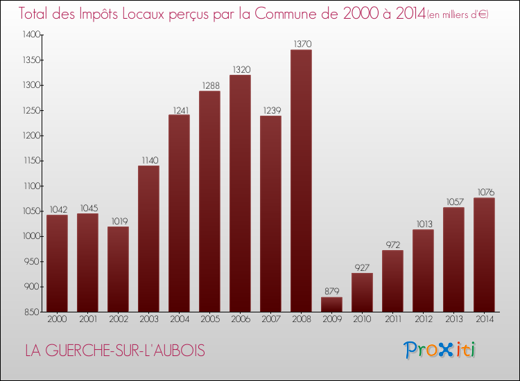 Evolution des Impôts Locaux pour la commune de LA GUERCHE-SUR-L'AUBOIS de 2000 à 2014 Evolution des Impôts Locaux pour LA GUERCHE-SUR-L'AUBOIS de 2000 à 2014