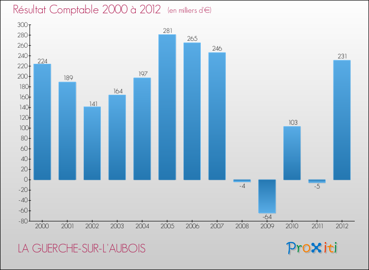 Evolution du résultat comptable pour la commune de LA GUERCHE-SUR-L'AUBOIS de 2000 à 2012 Evolution du résultat comptable pour LA GUERCHE-SUR-L'AUBOIS de 2000 à 2012