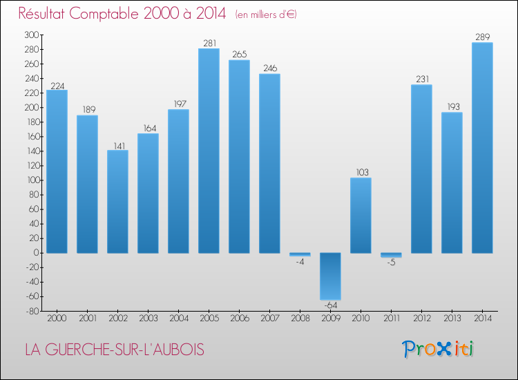 Evolution du résultat comptable pour la commune de LA GUERCHE-SUR-L'AUBOIS de 2000 à 2014 Evolution du résultat comptable pour LA GUERCHE-SUR-L'AUBOIS de 2000 à 2014