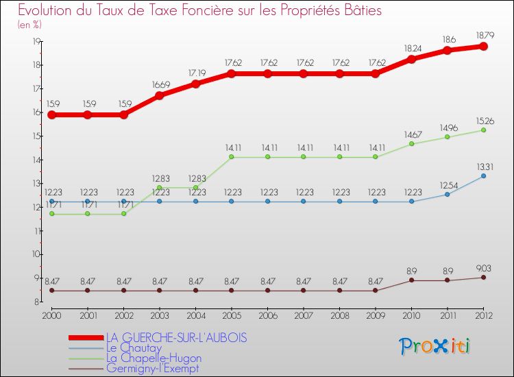 Evolution du taux de la taxe foncière sur le bati pour LA GUERCHE-SUR-L'AUBOIS et les communes proches de 2000 à 2012 Comparaison des taux de taxe foncière sur le bati pour LA GUERCHE-SUR-L'AUBOIS et les communes voisines de 2000 à 2012