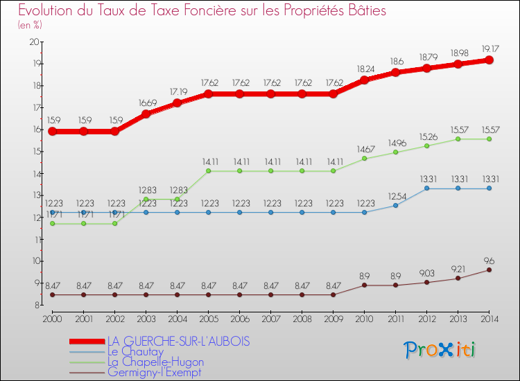 Evolution du taux de la taxe foncière sur le bati pour LA GUERCHE-SUR-L'AUBOIS et les communes proches de 2000 à 2014 Comparaison des taux de taxe foncière sur le bati pour LA GUERCHE-SUR-L'AUBOIS et les communes voisines de 2000 à 2014