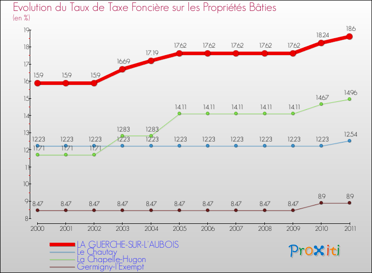 Evolution du taux de la taxe foncière sur le bati pour LA GUERCHE-SUR-L'AUBOIS et les communes proches Comparaison des taux de taxe foncière sur le bati pour LA GUERCHE-SUR-L'AUBOIS et les communes voisines