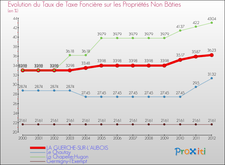 Evolution du taux de la taxe foncière sur les immeubles et terrains non batis pour LA GUERCHE-SUR-L'AUBOIS et les communes proches de 2000 à 2012 Comparaison des taux de la taxe foncière sur les immeubles et terrains non batis pour LA GUERCHE-SUR-L'AUBOIS et les communes voisines de 2000 à 2012