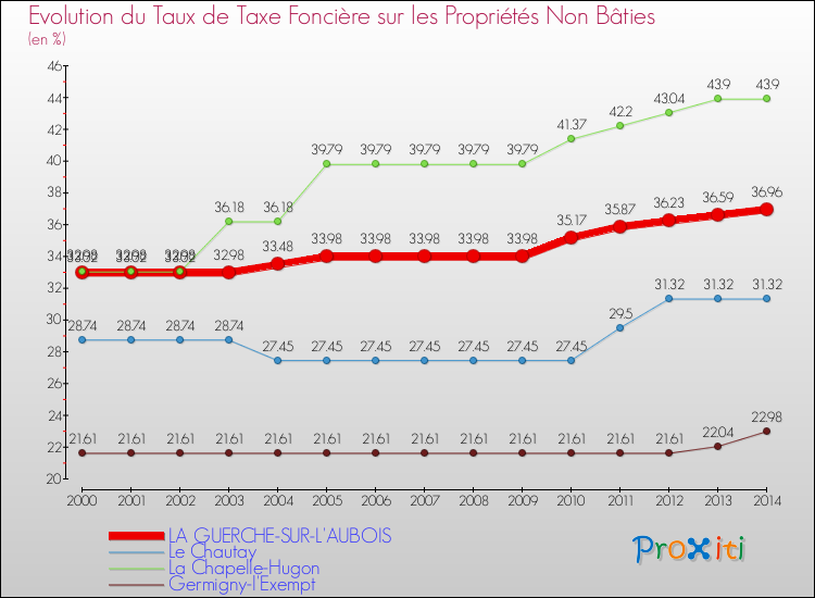 Evolution du taux de la taxe foncière sur les immeubles et terrains non batis pour LA GUERCHE-SUR-L'AUBOIS et les communes proches de 2000 à 2014 Comparaison des taux de la taxe foncière sur les immeubles et terrains non batis pour LA GUERCHE-SUR-L'AUBOIS et les communes voisines de 2000 à 2014