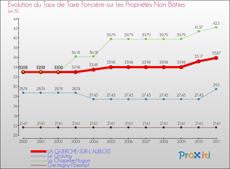 Evolution du taux de la taxe foncière sur les immeubles et terrains non batis pour LA GUERCHE-SUR-L'AUBOIS et les communes proches Comparaison des taux de la taxe foncière sur les immeubles et terrains non batis pour LA GUERCHE-SUR-L'AUBOIS et les communes voisines